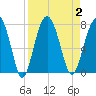 HW bridge South tide chart for Saturday, September 2, 2023