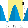 HW bridge South tide chart for Sunday, September 3, 2023