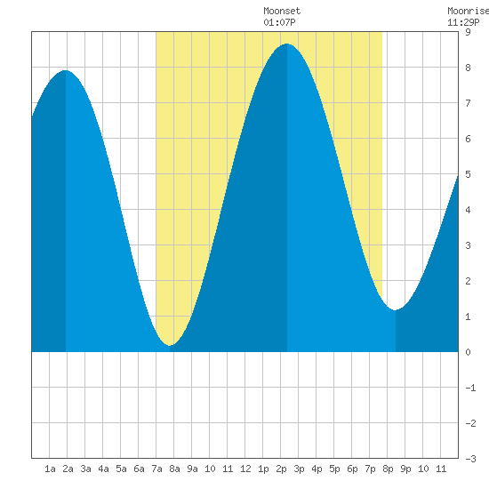 HW bridge South tide chart for Tuesday, September 5, 2023