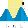 HW bridge South tide chart for Saturday, September 9, 2023
