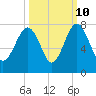 HW bridge South tide chart for Tuesday, October 10, 2023