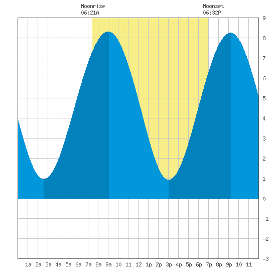 HW bridge South tide chart for Friday, October 13, 2023