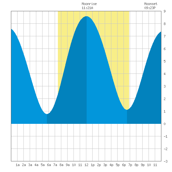 HW bridge South tide chart for Wednesday, October 18, 2023
