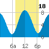 HW bridge South tide chart for Wednesday, October 18, 2023