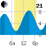 HW bridge South tide chart for Saturday, October 21, 2023