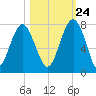 HW bridge South tide chart for Tuesday, October 24, 2023