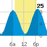 HW bridge South tide chart for Wednesday, October 25, 2023