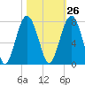 HW bridge South tide chart for Thursday, October 26, 2023