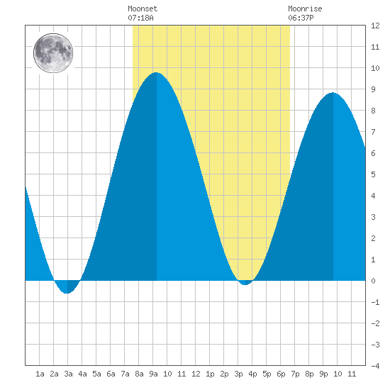 HW bridge South tide chart for Saturday, October 28, 2023