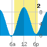 HW bridge South tide chart for Monday, October 2, 2023