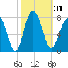 HW bridge South tide chart for Tuesday, October 31, 2023