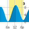 HW bridge South tide chart for Tuesday, October 3, 2023