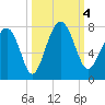 HW bridge South tide chart for Wednesday, October 4, 2023