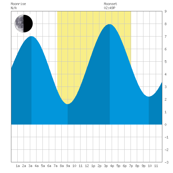 HW bridge South tide chart for Friday, October 6, 2023