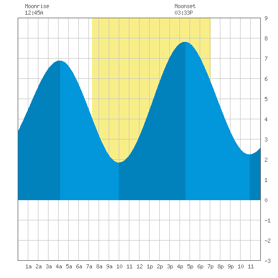 HW bridge South tide chart for Saturday, October 7, 2023