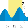 HW bridge South tide chart for Saturday, October 7, 2023