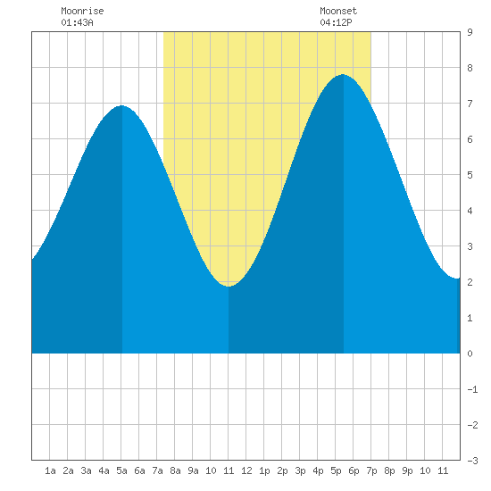 HW bridge South tide chart for Sunday, October 8, 2023
