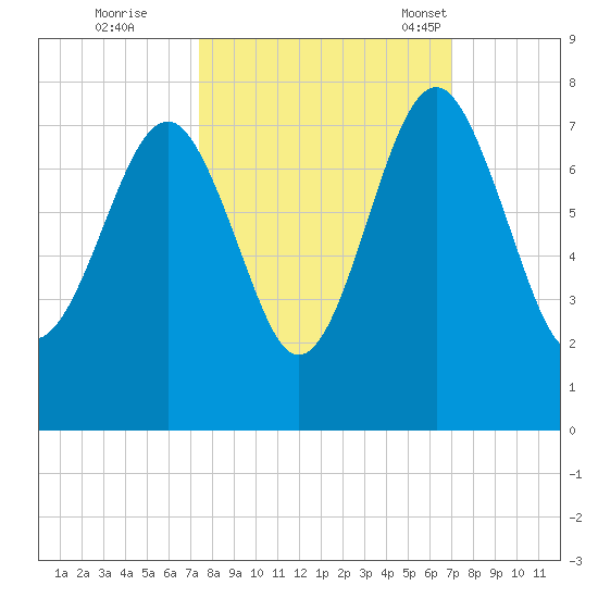 HW bridge South tide chart for Monday, October 9, 2023