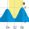 HW bridge South tide chart for Monday, October 9, 2023