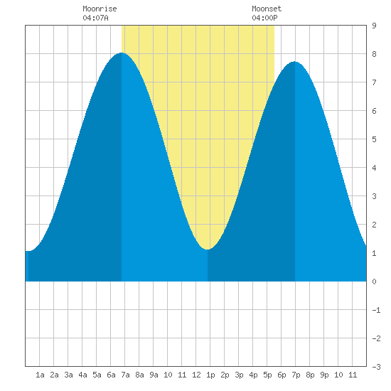 HW bridge South tide chart for Friday, November 10, 2023