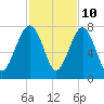 HW bridge South tide chart for Friday, November 10, 2023