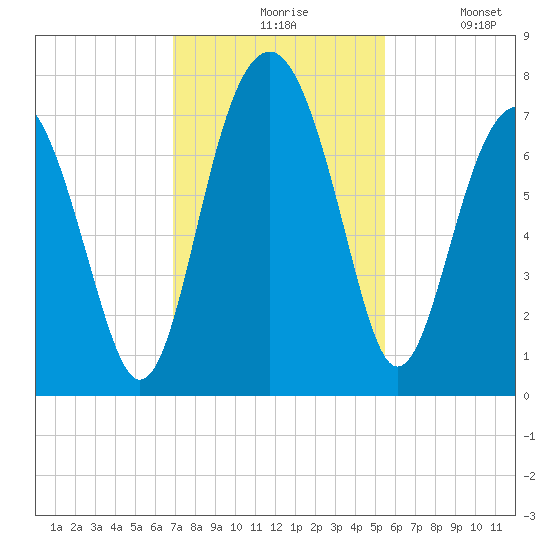 HW bridge South tide chart for Friday, November 17, 2023