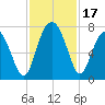 HW bridge South tide chart for Friday, November 17, 2023