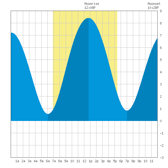 HW bridge South tide chart for Saturday, November 18, 2023