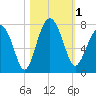 HW bridge South tide chart for Wednesday, November 1, 2023