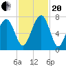 HW bridge South tide chart for Monday, November 20, 2023