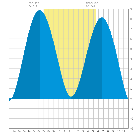 HW bridge South tide chart for Friday, November 24, 2023