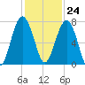 HW bridge South tide chart for Friday, November 24, 2023