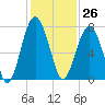 HW bridge South tide chart for Sunday, November 26, 2023
