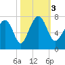 HW bridge South tide chart for Friday, November 3, 2023