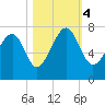 HW bridge South tide chart for Saturday, November 4, 2023