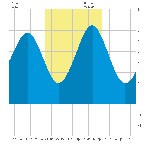 HW bridge South tide chart for Monday, November 6, 2023