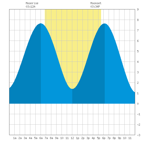 HW bridge South tide chart for Thursday, November 9, 2023