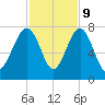 HW bridge South tide chart for Thursday, November 9, 2023