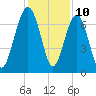 HW bridge South tide chart for Sunday, December 10, 2023