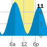 HW bridge South tide chart for Monday, December 11, 2023