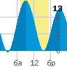 HW bridge South tide chart for Wednesday, December 13, 2023