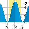 HW bridge South tide chart for Sunday, December 17, 2023