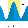 HW bridge South tide chart for Friday, December 1, 2023