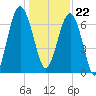 HW bridge South tide chart for Friday, December 22, 2023