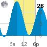 HW bridge South tide chart for Tuesday, December 26, 2023