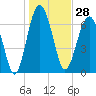 HW bridge South tide chart for Thursday, December 28, 2023