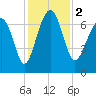 HW bridge South tide chart for Saturday, December 2, 2023