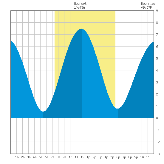 HW bridge South tide chart for Sunday, December 31, 2023