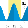 HW bridge South tide chart for Sunday, December 31, 2023