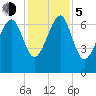HW bridge South tide chart for Tuesday, December 5, 2023
